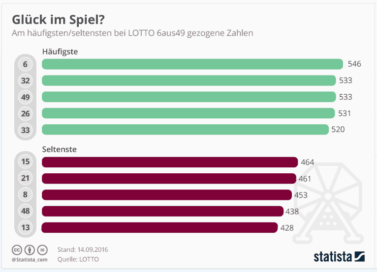 Die am häufigsten und am seltensten gezogen Zahlen bei LOTTO 6 aus 49. gezogene lottozahlen meistgezogenen lottozahlen samstag oft gezogene lottozahlen die häufigsten gezogenen lottozahlen erste gezogene lottozahl am samstag erst gezogene lottozahl am samstag die häufigsten gezogenen lottozahlen die meist gezogene lottozahlen meist gezogen lottozahlen welche lottozahlen sind am häufigsten