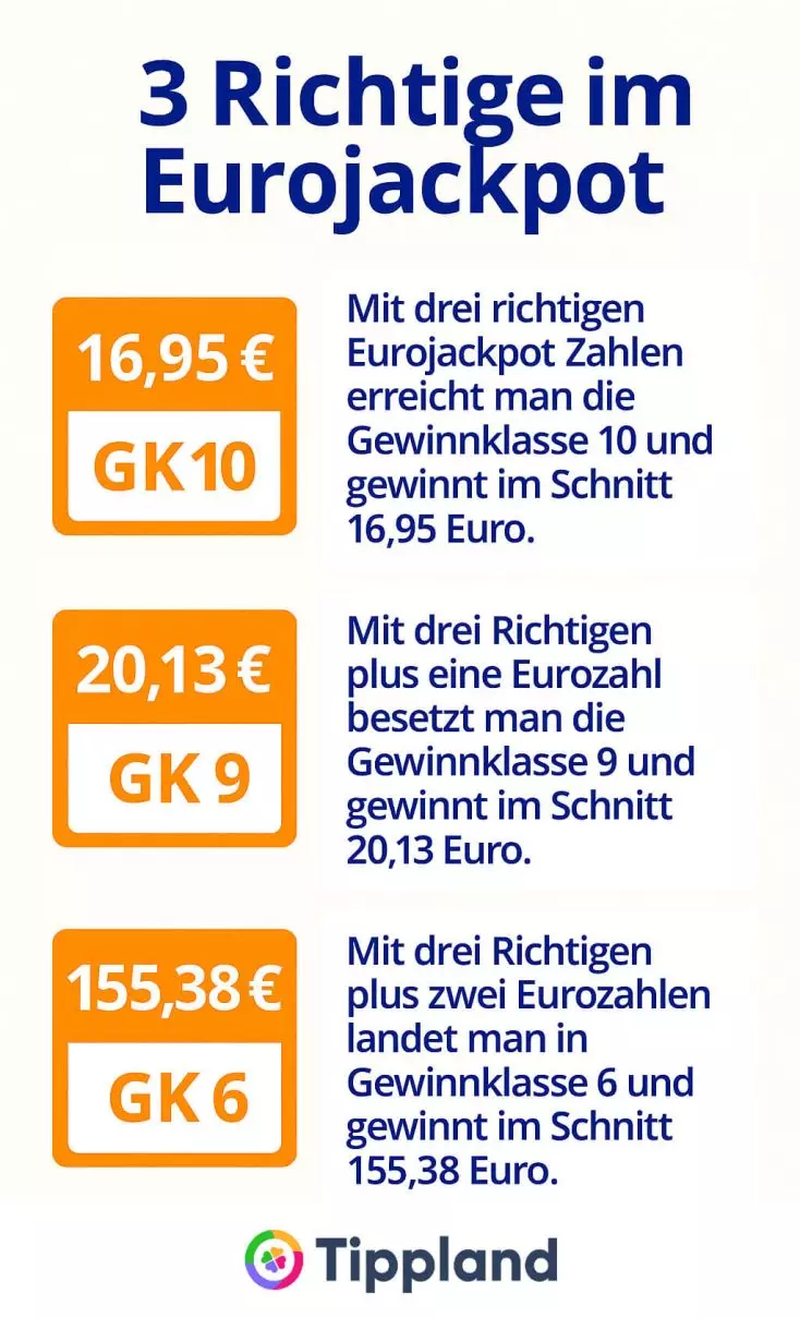 3 Richtige im Eurojackpot - Infografik