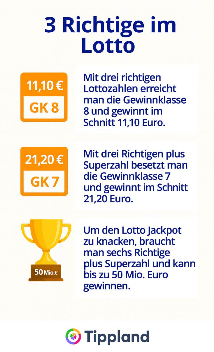 3 Richtige im Lotto - Infografik