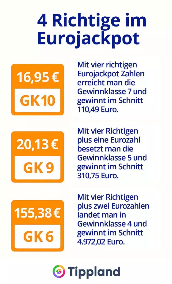 4 Richtige im Eurojackpot - Infografik