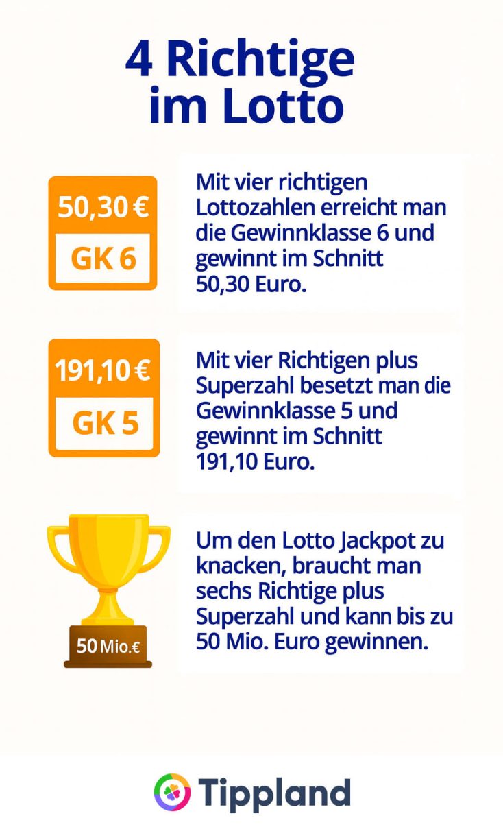 4 Richtige im Lotto - Infografik