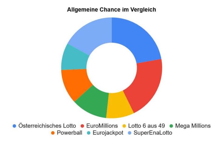 Allgemeine Lotto Chancen