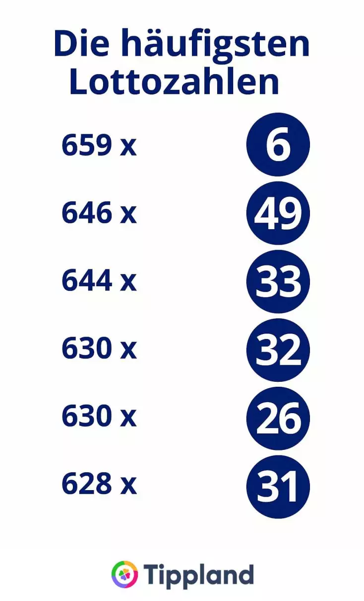 Die häufigsten Lottozahlen - Infografik
