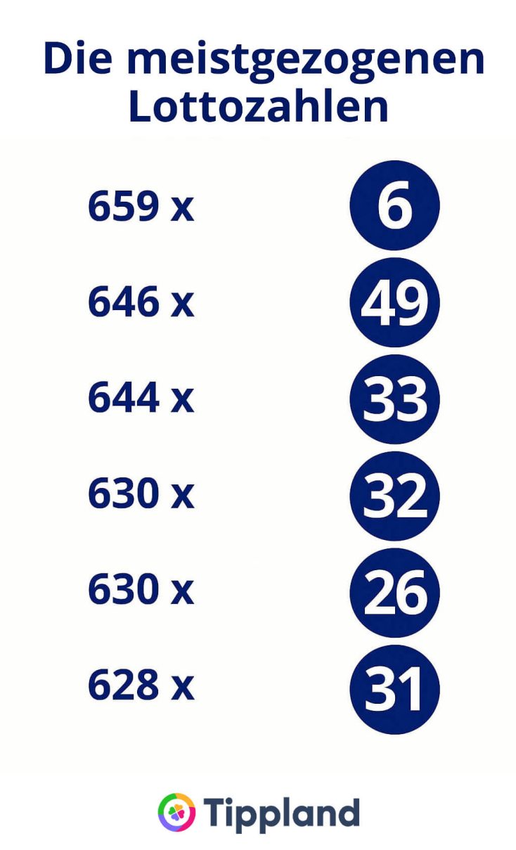Die meist gezogenen Lottozahlen - Infografik