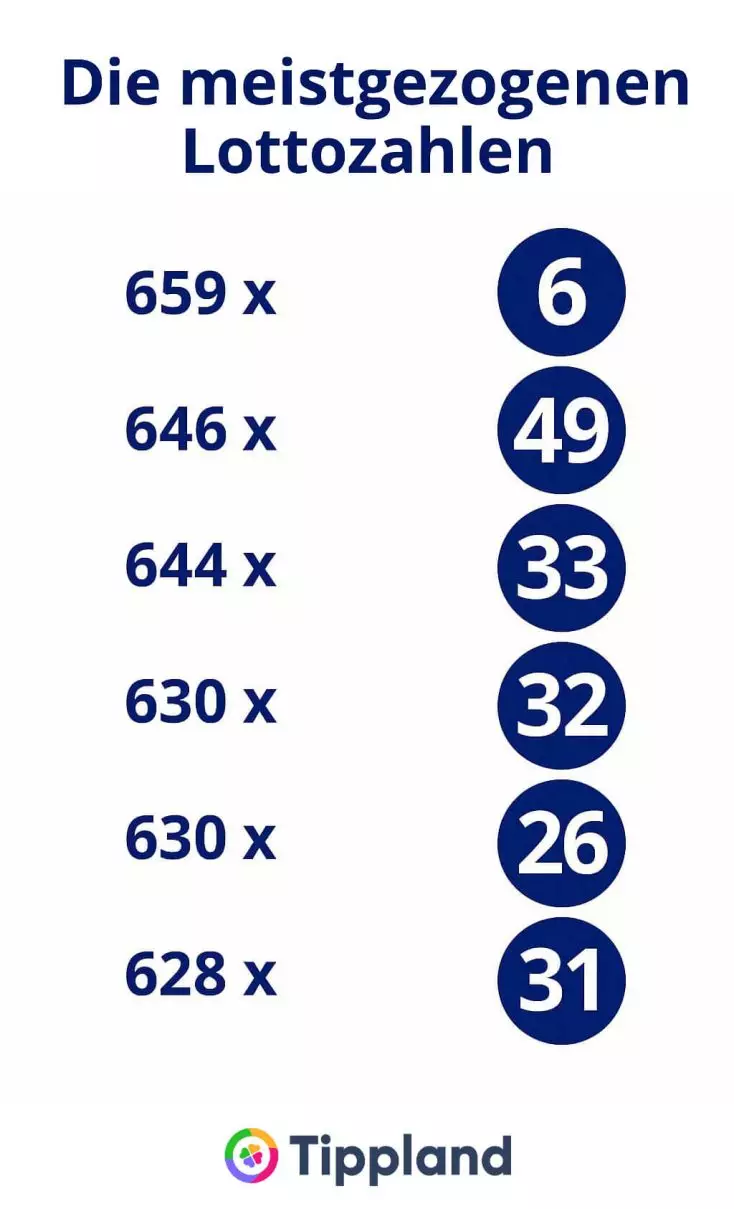 Die meist gezogenen Lottozahlen - Infografik