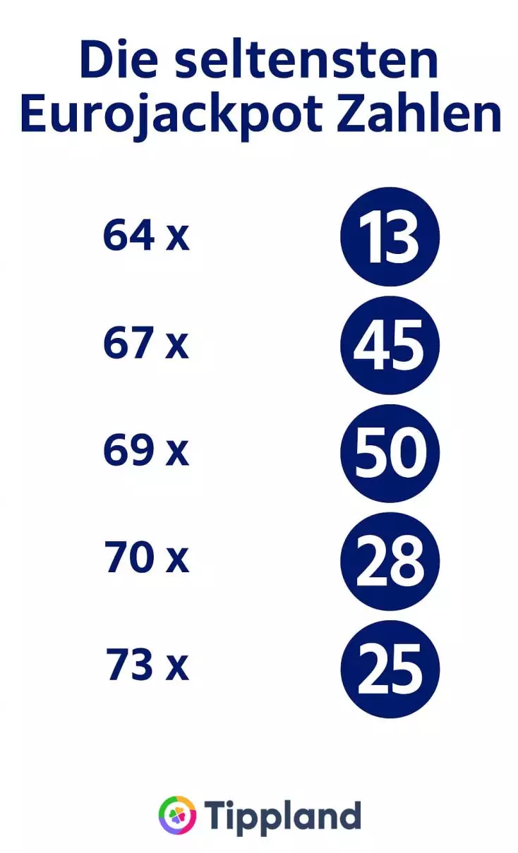 Die seltensten Eurojackpot Zahlen - Infografik