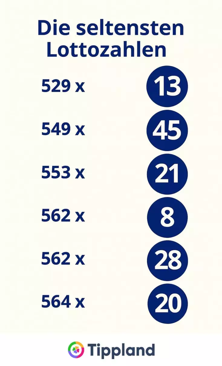 Die seltensten Lottozahlen - Infografik