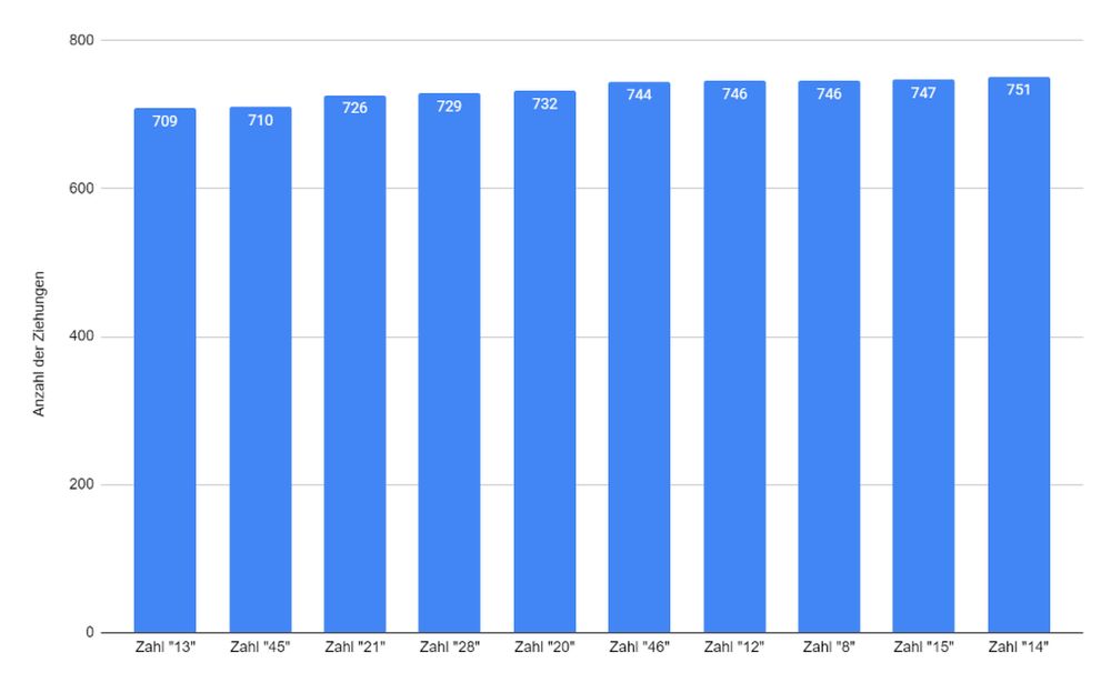 Die Am Seltensten Gezogenen Lottozahlen Die seltensten Lottozahlen Aktuelle Statistiken