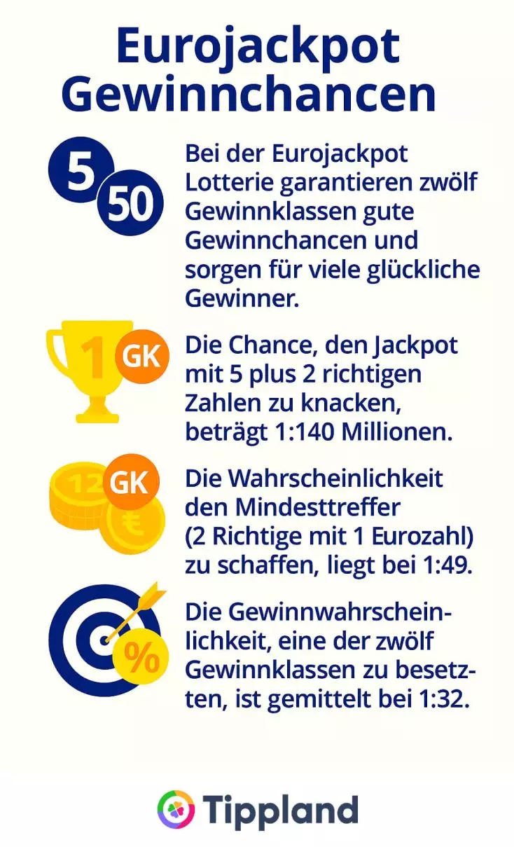 Eurojackpot-Gewinnchancen -Infografik