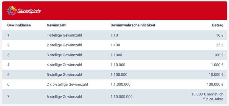 GlücksSpirale Gewinnklassen