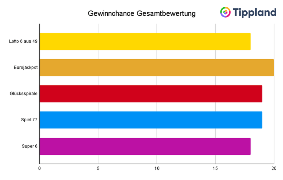 Lotto Gewinnchance Welche Lotterie ist die Beste?