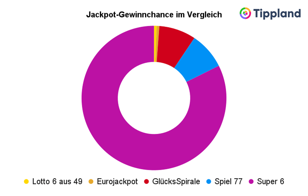 Welche Lotterie Hat Die Besten Gewinnchancen www.tippland.de
