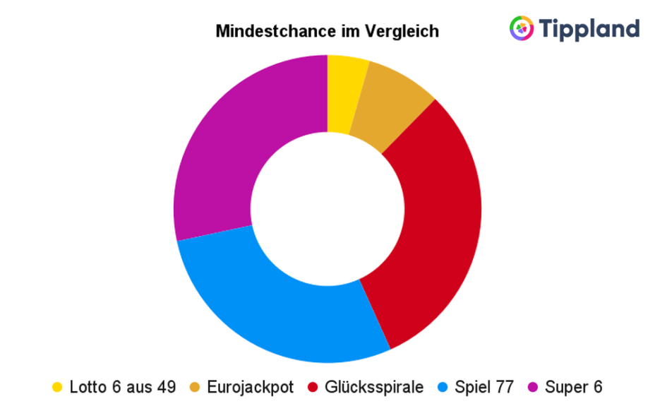 Lotto Gewinnchance Welche Lotterie ist die Beste?