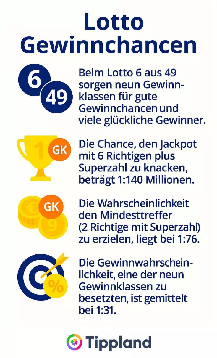 Lotto-Gewinnchancen - Infografik