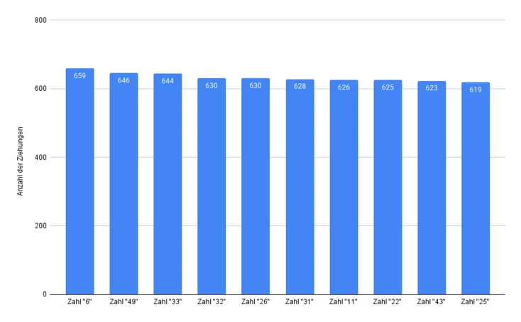 Lotto Statistik -Oft gezogene Lottozahlen
