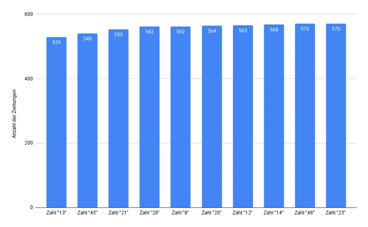 Lotto Statistik - Selten gezogene Lottozahlen