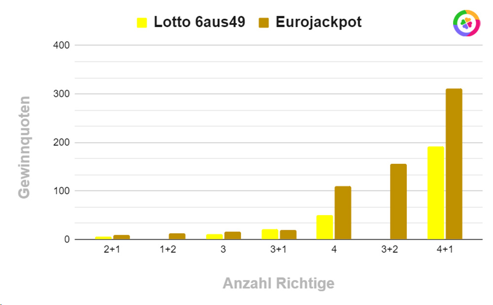 Wieviel Gewinnt Man Bei 3 Richtigen Im Lotto