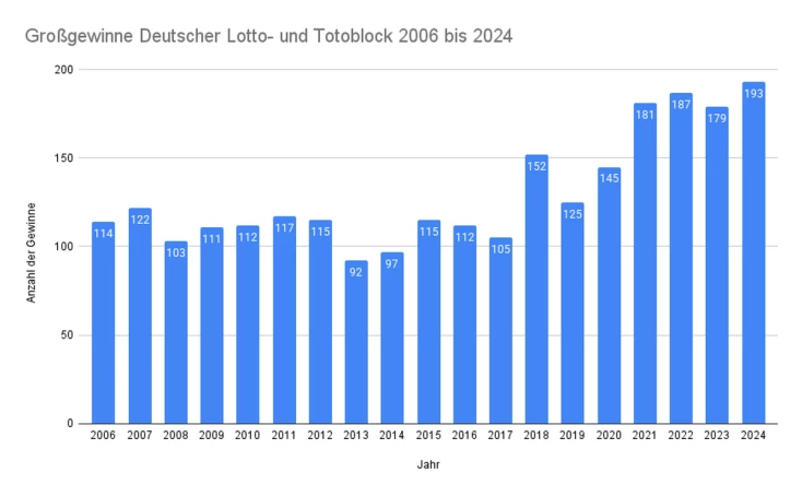 Lottogewinner -Großgewinne nach Jahren 2006 bis 2024