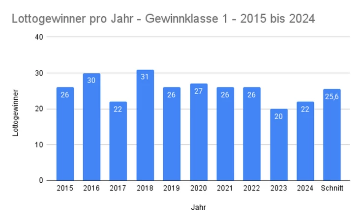 Lottogewinner pro Jahr - Gewinnklasse 1 - 2015 bis 2024