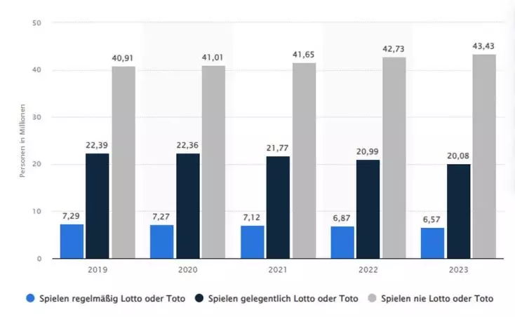 Lottospieler in Deutschland