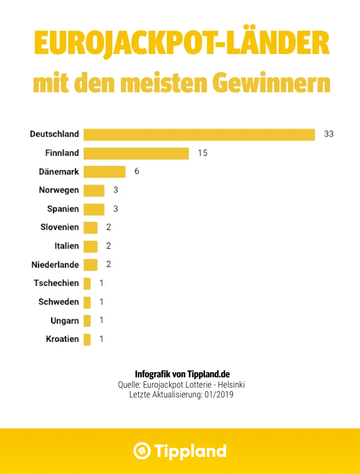 Eurojackpot Gewinner - Länder mit den meisten Gewinnern