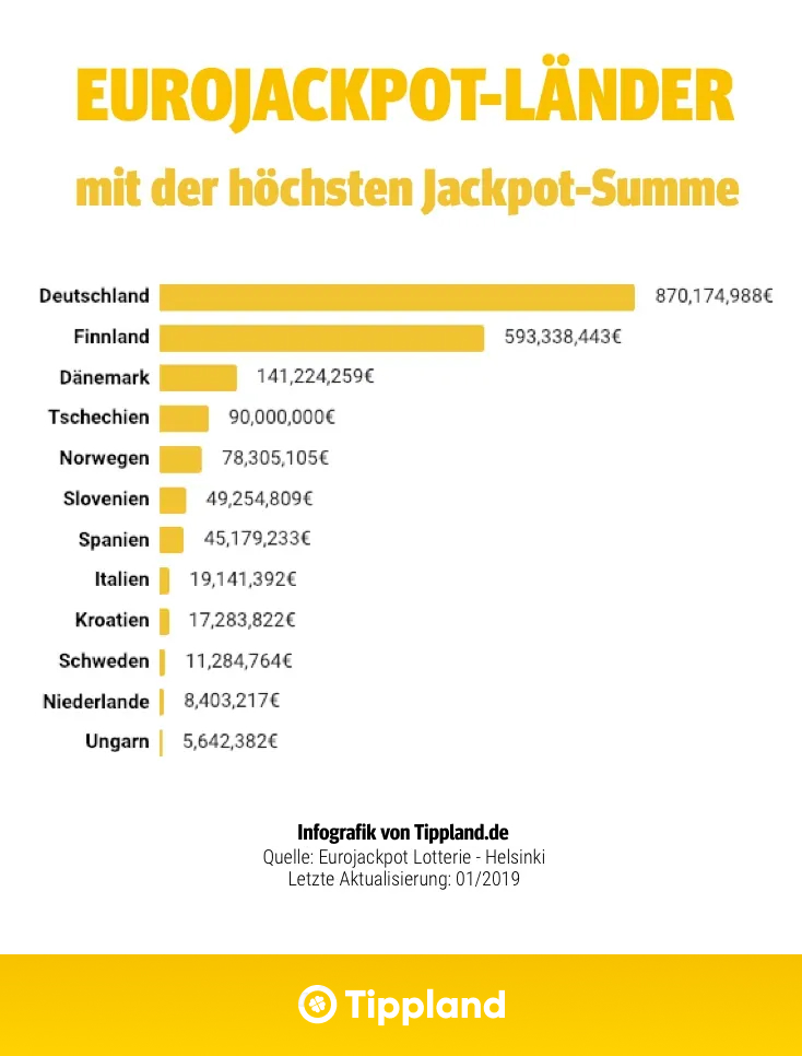Eurojackpot Gewinner - Länder mit der höchsten Jackpot-Gewinnsumme
