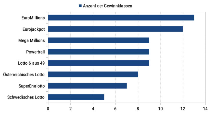 lotto anzahl der gewinnklassen