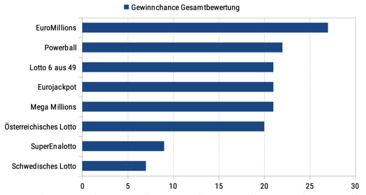 lottog ewinnchancen gesamtbevertung