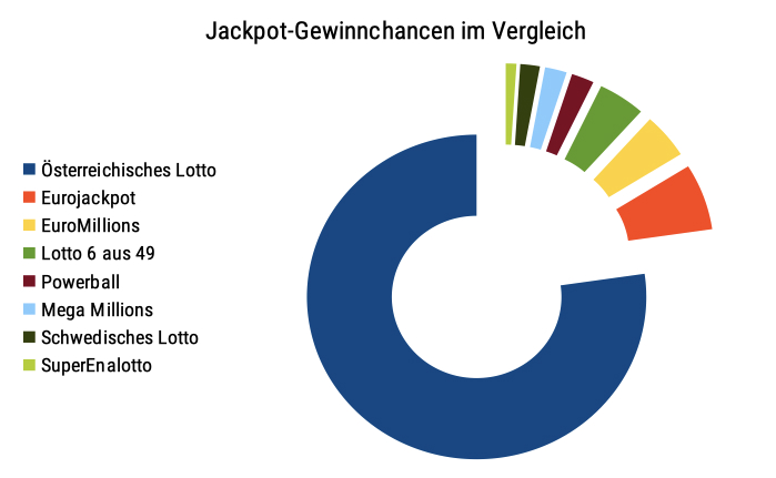 lotto gewinnchancen vergleich
