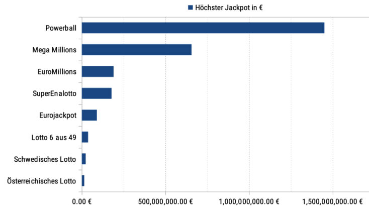 Lotto Höchster Jackpot in €