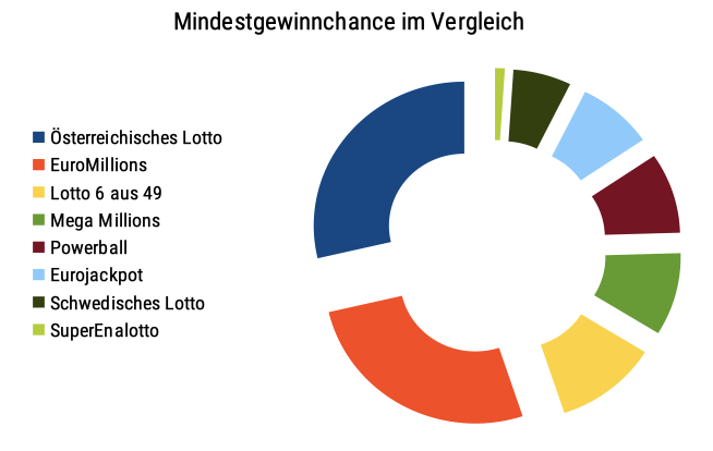 lotto mindestgewinnchance