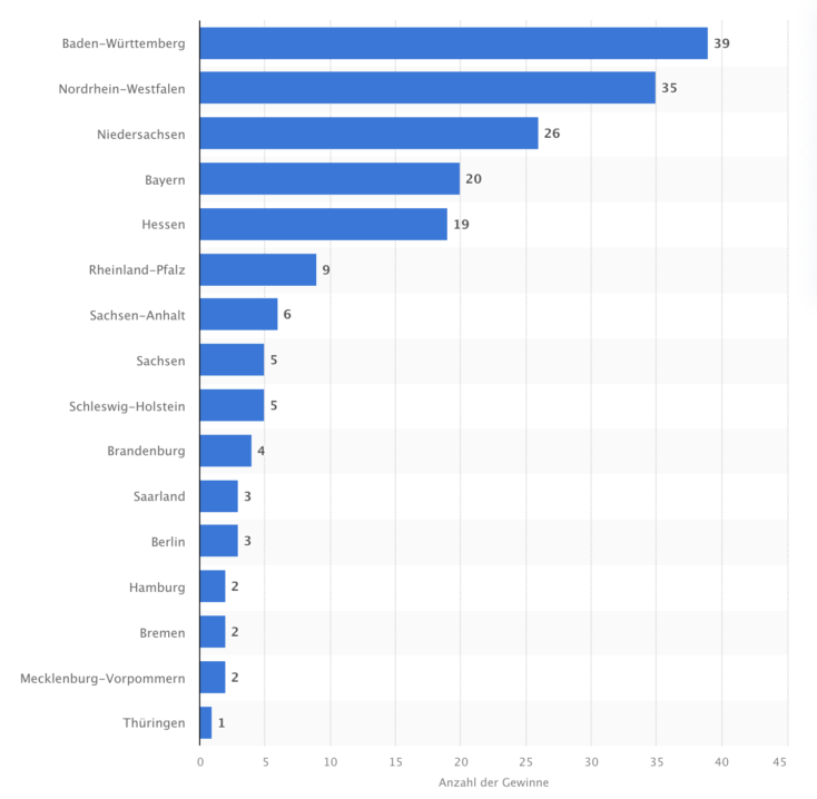 Lottogewinner nach Bundesland - 2021